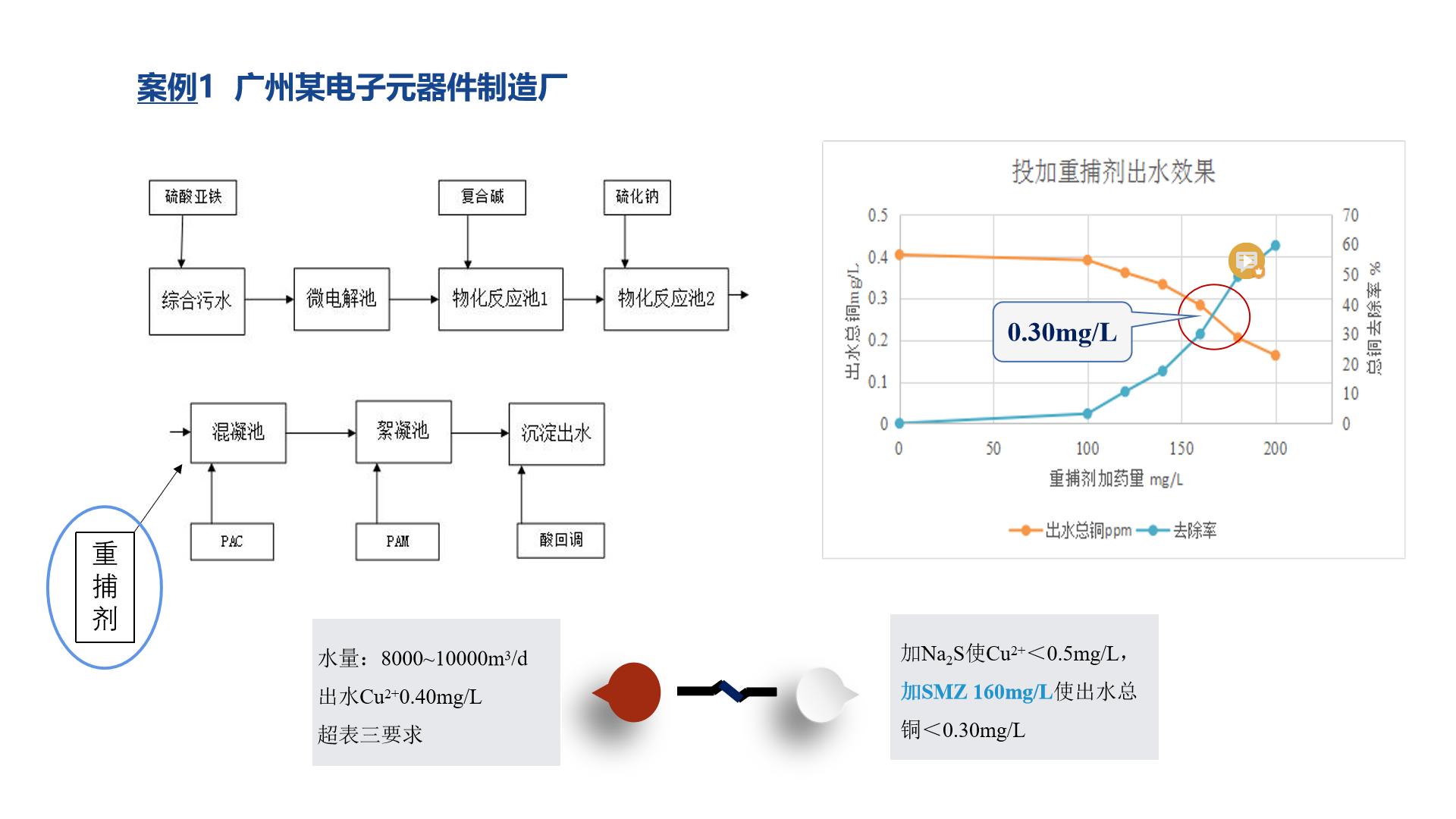 重捕剂应用案例1