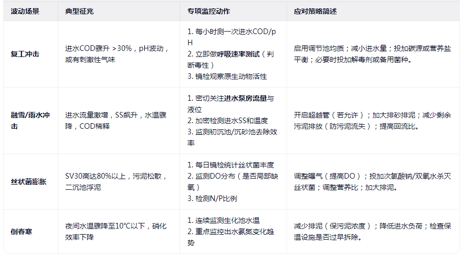 冬转春阶段如何监控水质波动.png