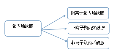 聚丙烯酰胺分类.png